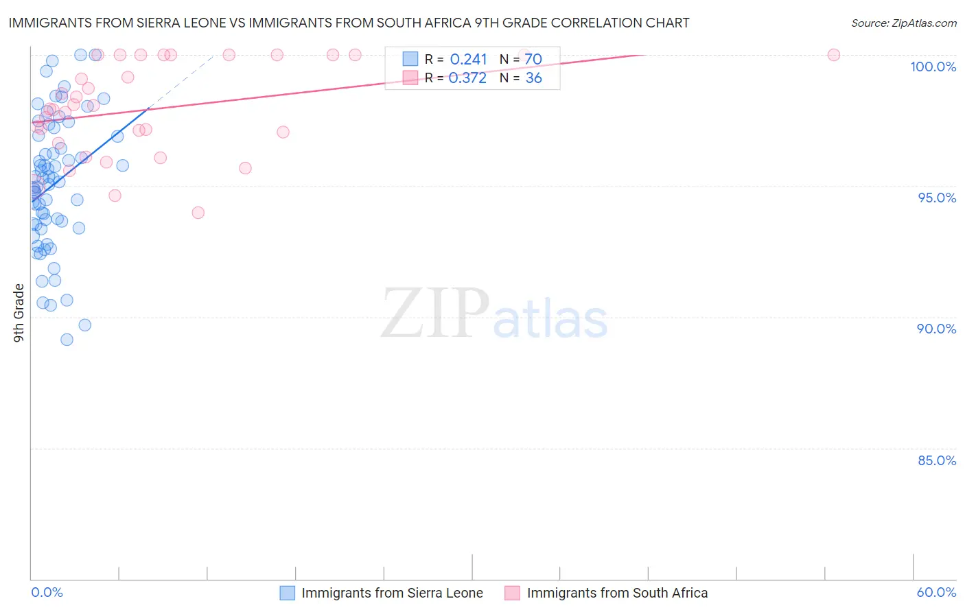 Immigrants from Sierra Leone vs Immigrants from South Africa 9th Grade