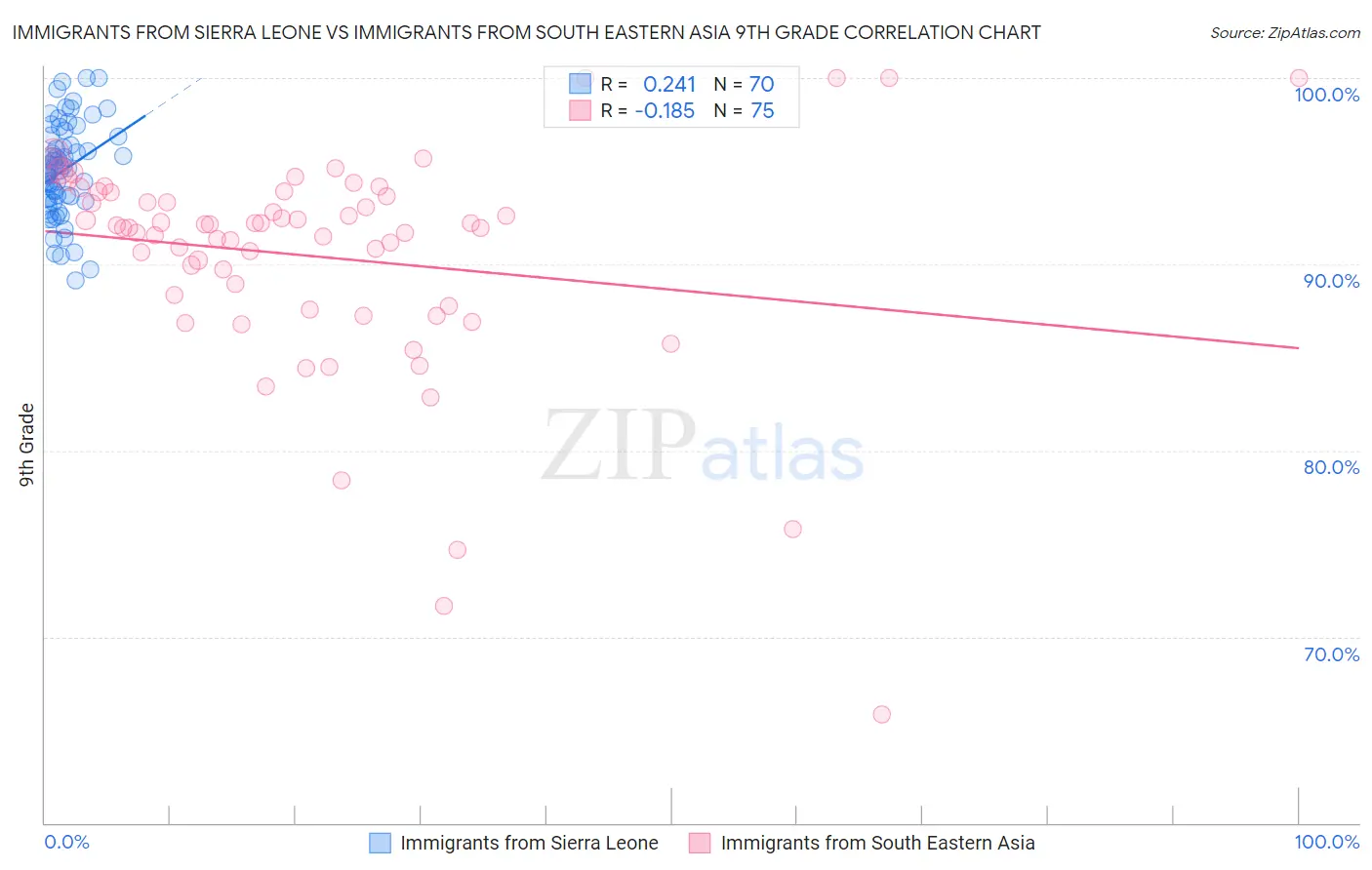 Immigrants from Sierra Leone vs Immigrants from South Eastern Asia 9th Grade