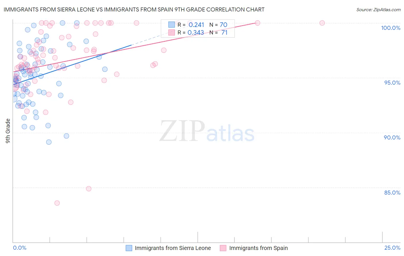 Immigrants from Sierra Leone vs Immigrants from Spain 9th Grade