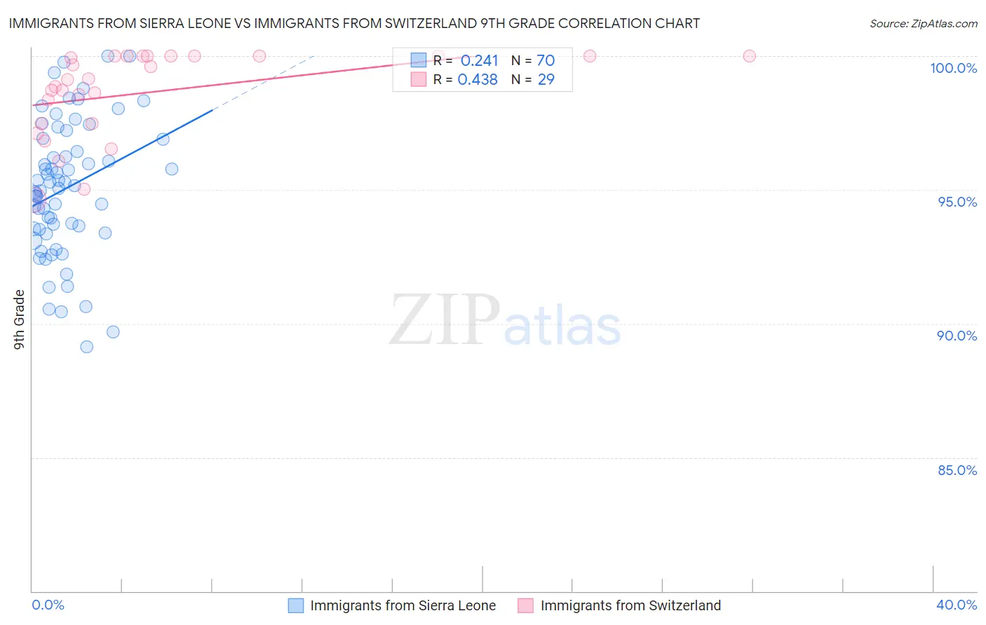 Immigrants from Sierra Leone vs Immigrants from Switzerland 9th Grade