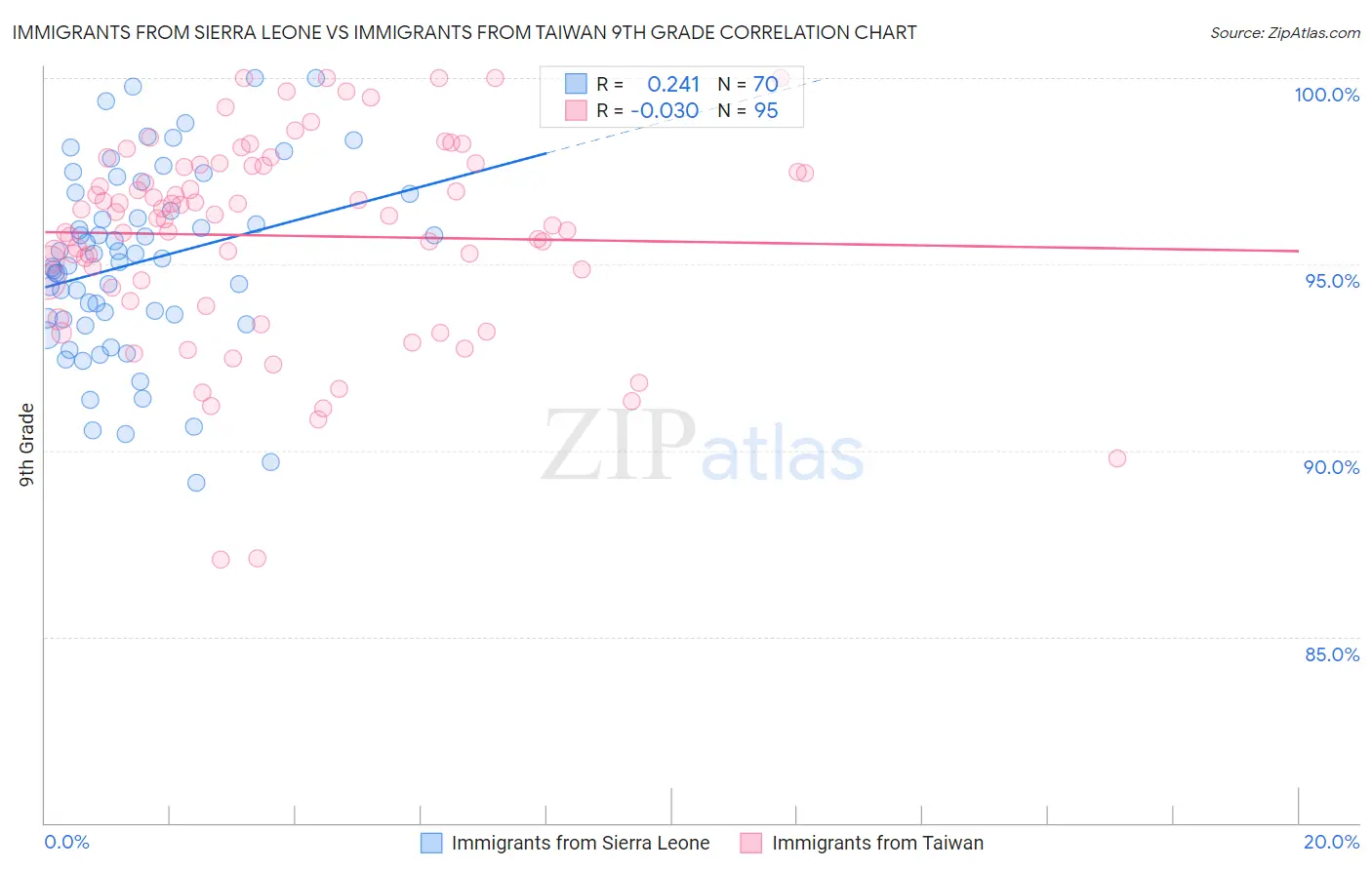Immigrants from Sierra Leone vs Immigrants from Taiwan 9th Grade