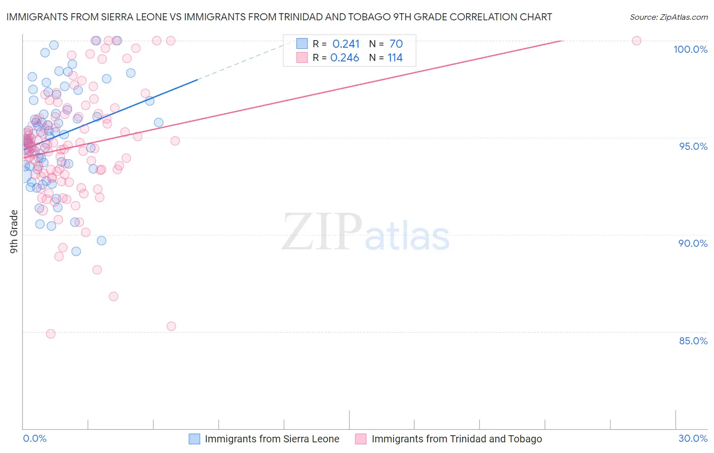 Immigrants from Sierra Leone vs Immigrants from Trinidad and Tobago 9th Grade