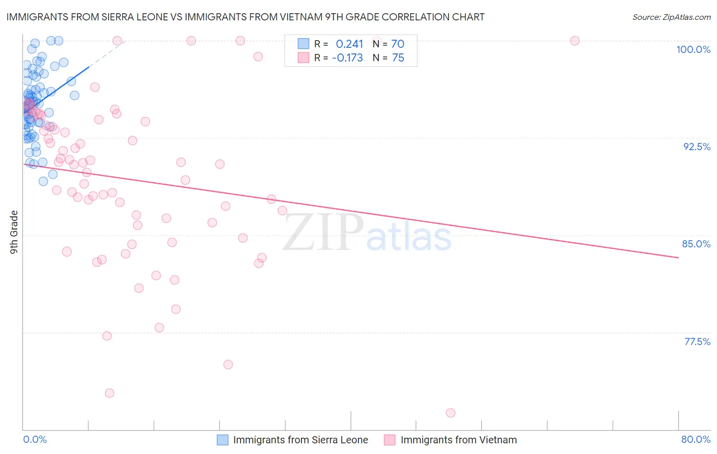 Immigrants from Sierra Leone vs Immigrants from Vietnam 9th Grade