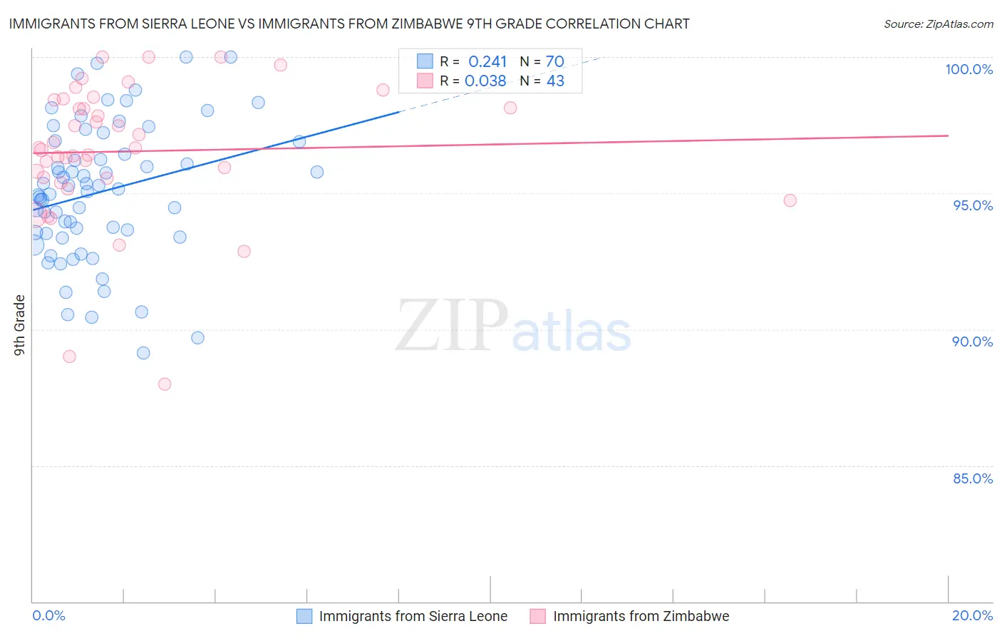 Immigrants from Sierra Leone vs Immigrants from Zimbabwe 9th Grade