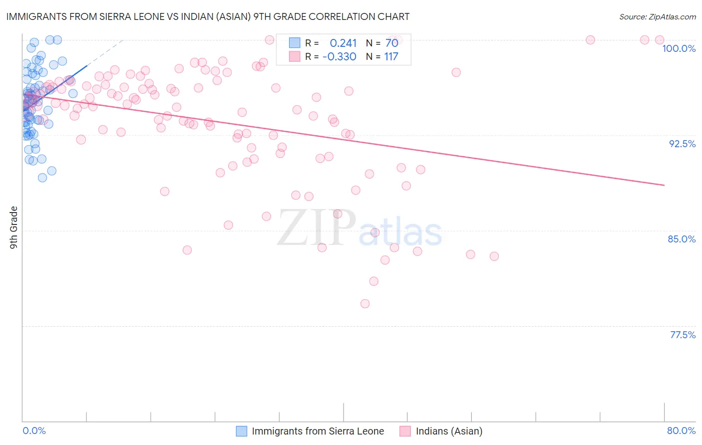 Immigrants from Sierra Leone vs Indian (Asian) 9th Grade