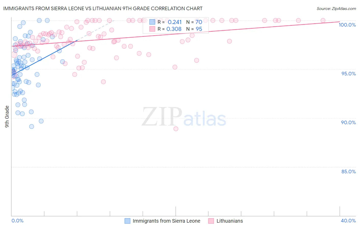 Immigrants from Sierra Leone vs Lithuanian 9th Grade