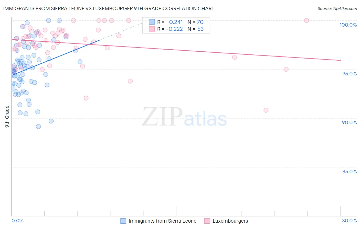 Immigrants from Sierra Leone vs Luxembourger 9th Grade
