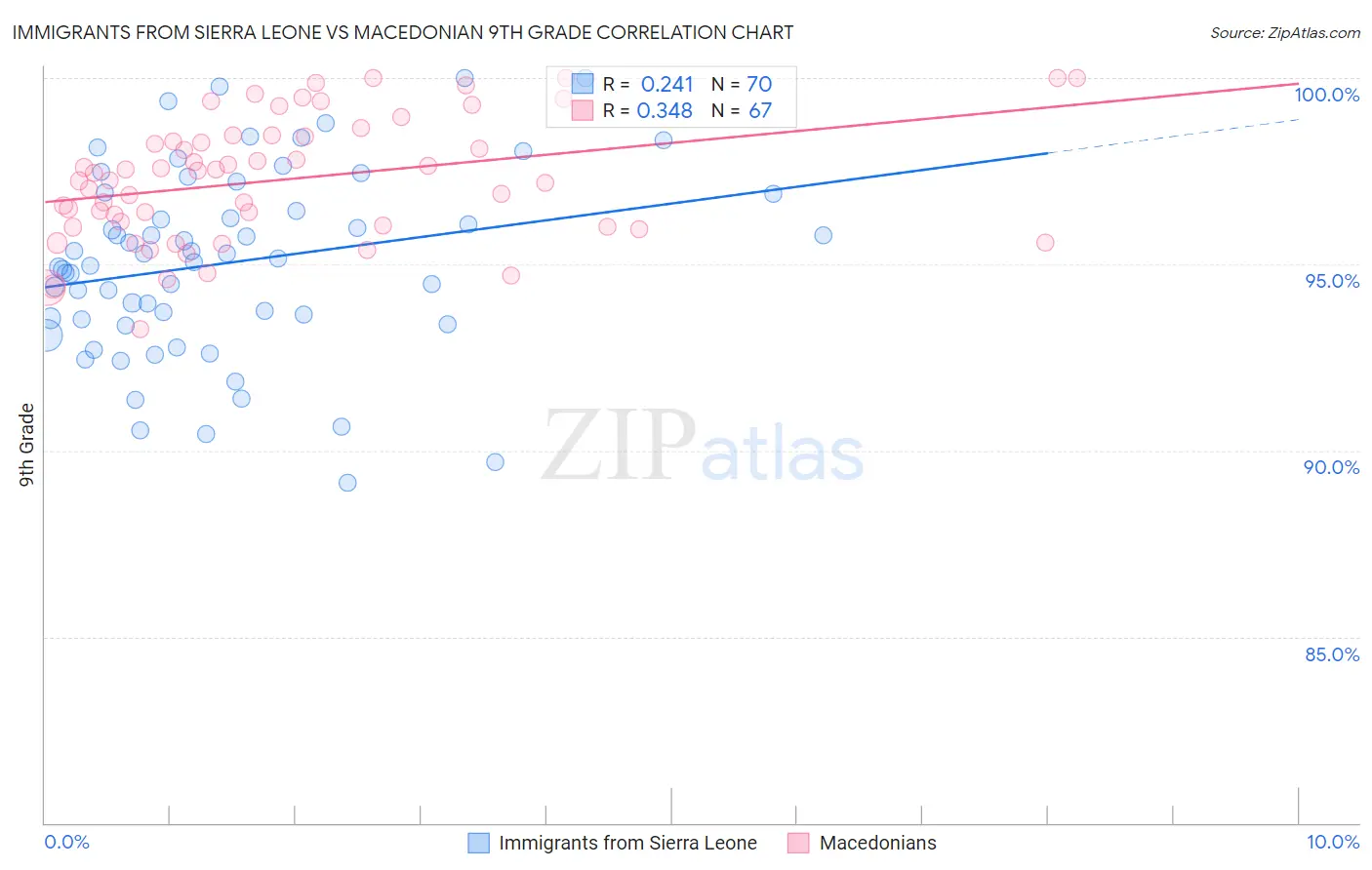 Immigrants from Sierra Leone vs Macedonian 9th Grade