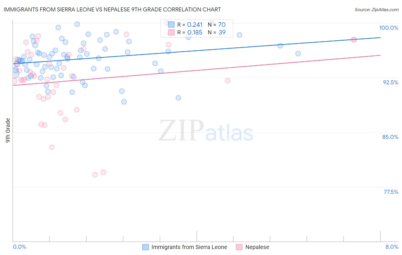 Immigrants from Sierra Leone vs Nepalese 9th Grade