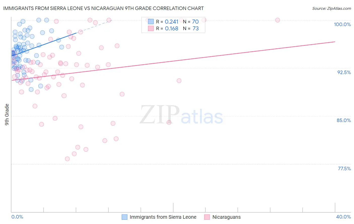 Immigrants from Sierra Leone vs Nicaraguan 9th Grade