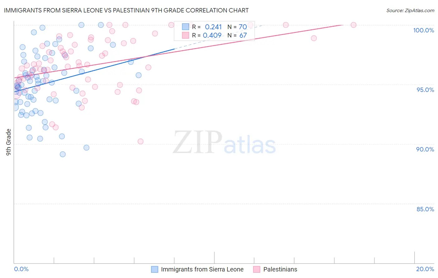 Immigrants from Sierra Leone vs Palestinian 9th Grade
