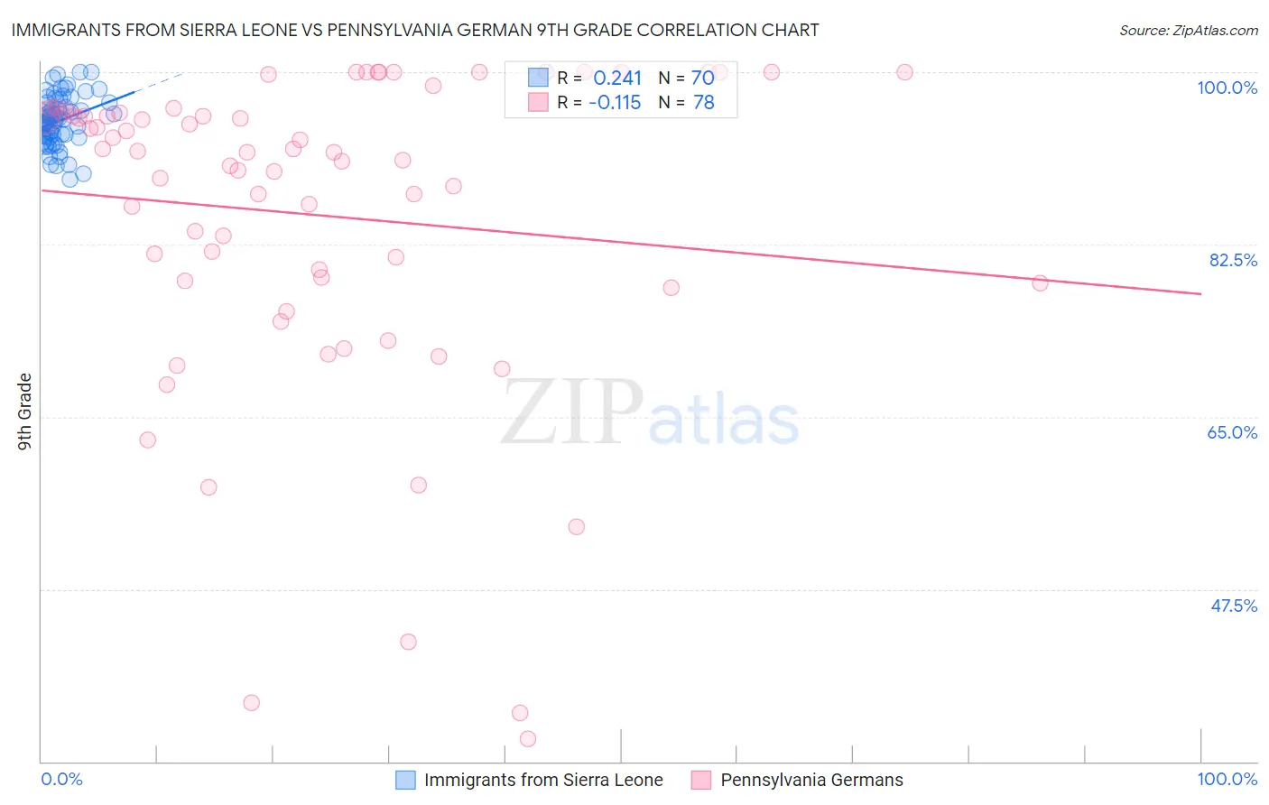 Immigrants from Sierra Leone vs Pennsylvania German 9th Grade