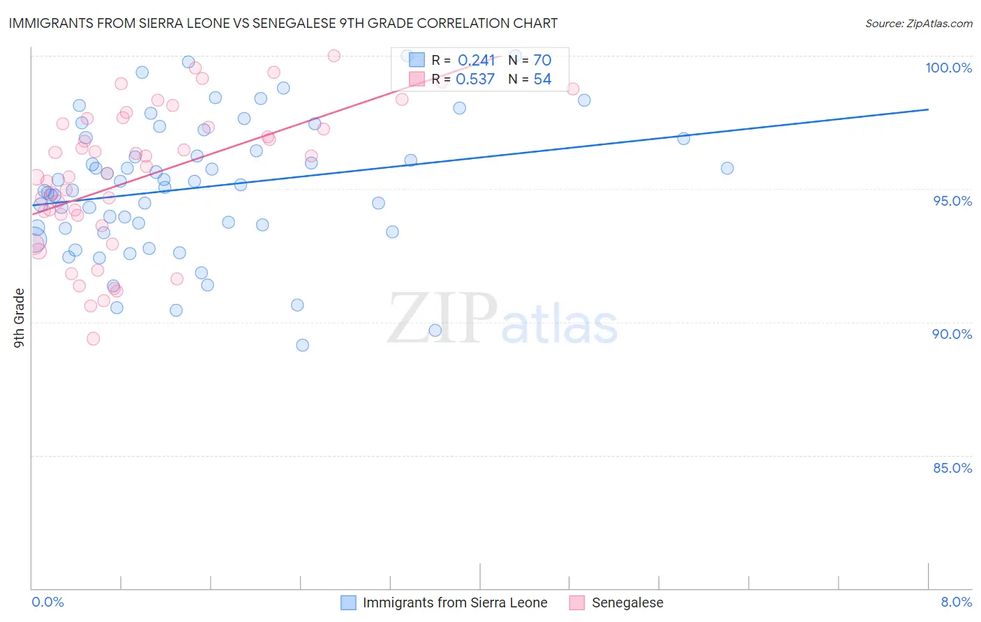 Immigrants from Sierra Leone vs Senegalese 9th Grade