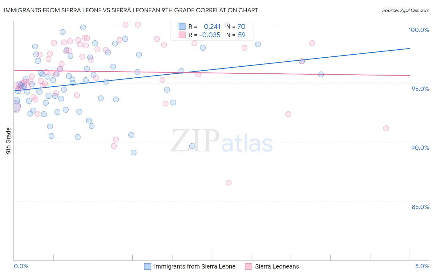 Immigrants from Sierra Leone vs Sierra Leonean 9th Grade