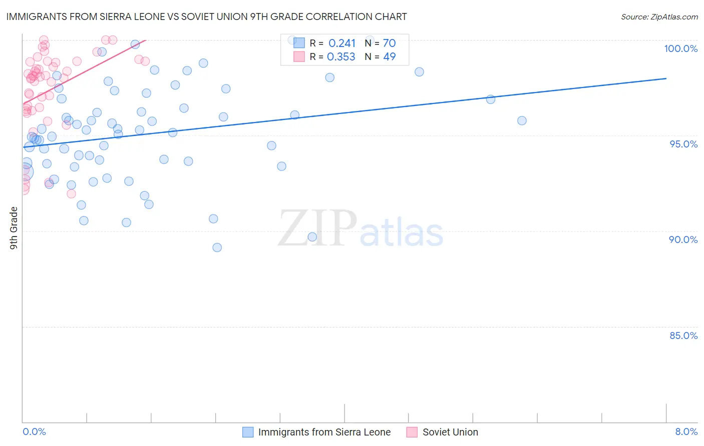 Immigrants from Sierra Leone vs Soviet Union 9th Grade