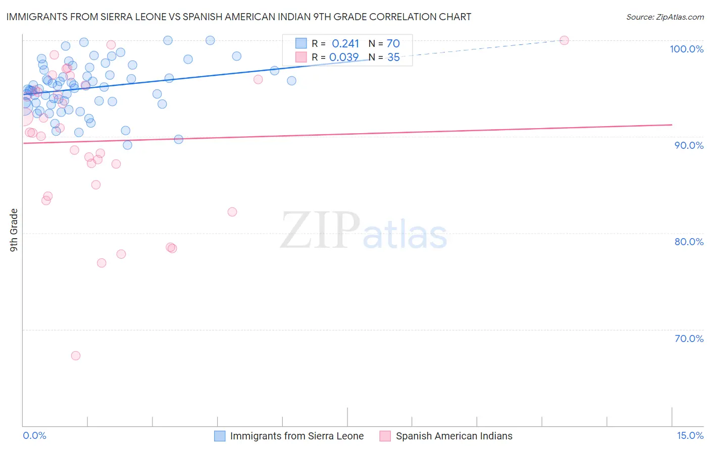 Immigrants from Sierra Leone vs Spanish American Indian 9th Grade