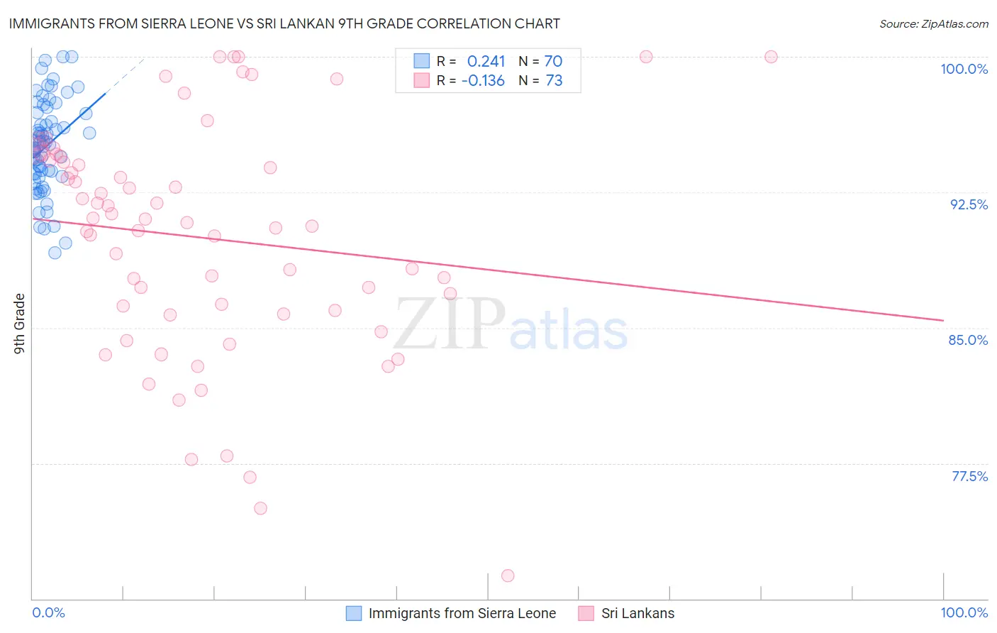 Immigrants from Sierra Leone vs Sri Lankan 9th Grade