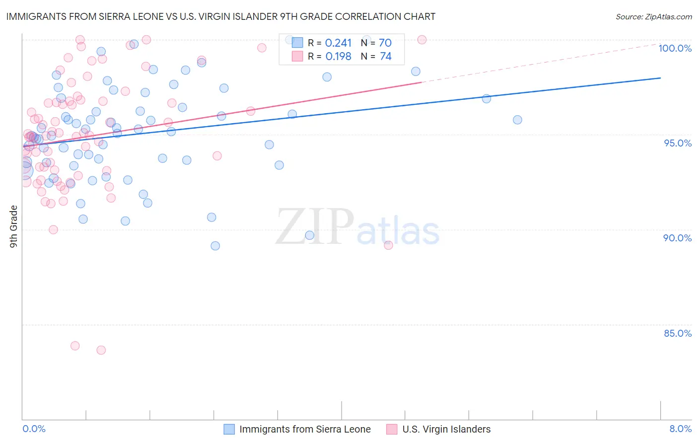 Immigrants from Sierra Leone vs U.S. Virgin Islander 9th Grade