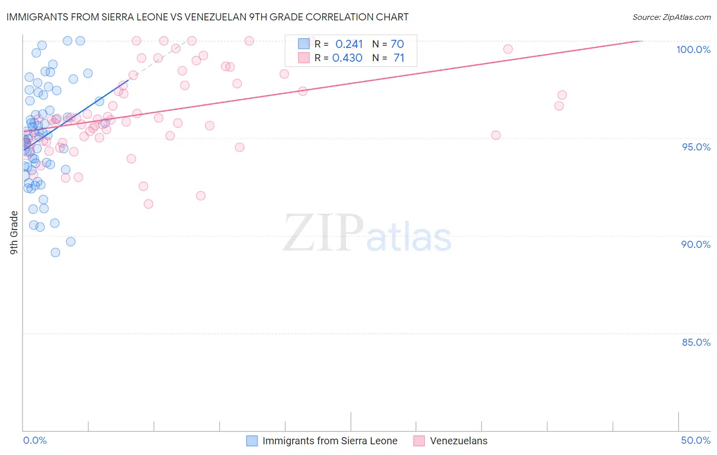 Immigrants from Sierra Leone vs Venezuelan 9th Grade