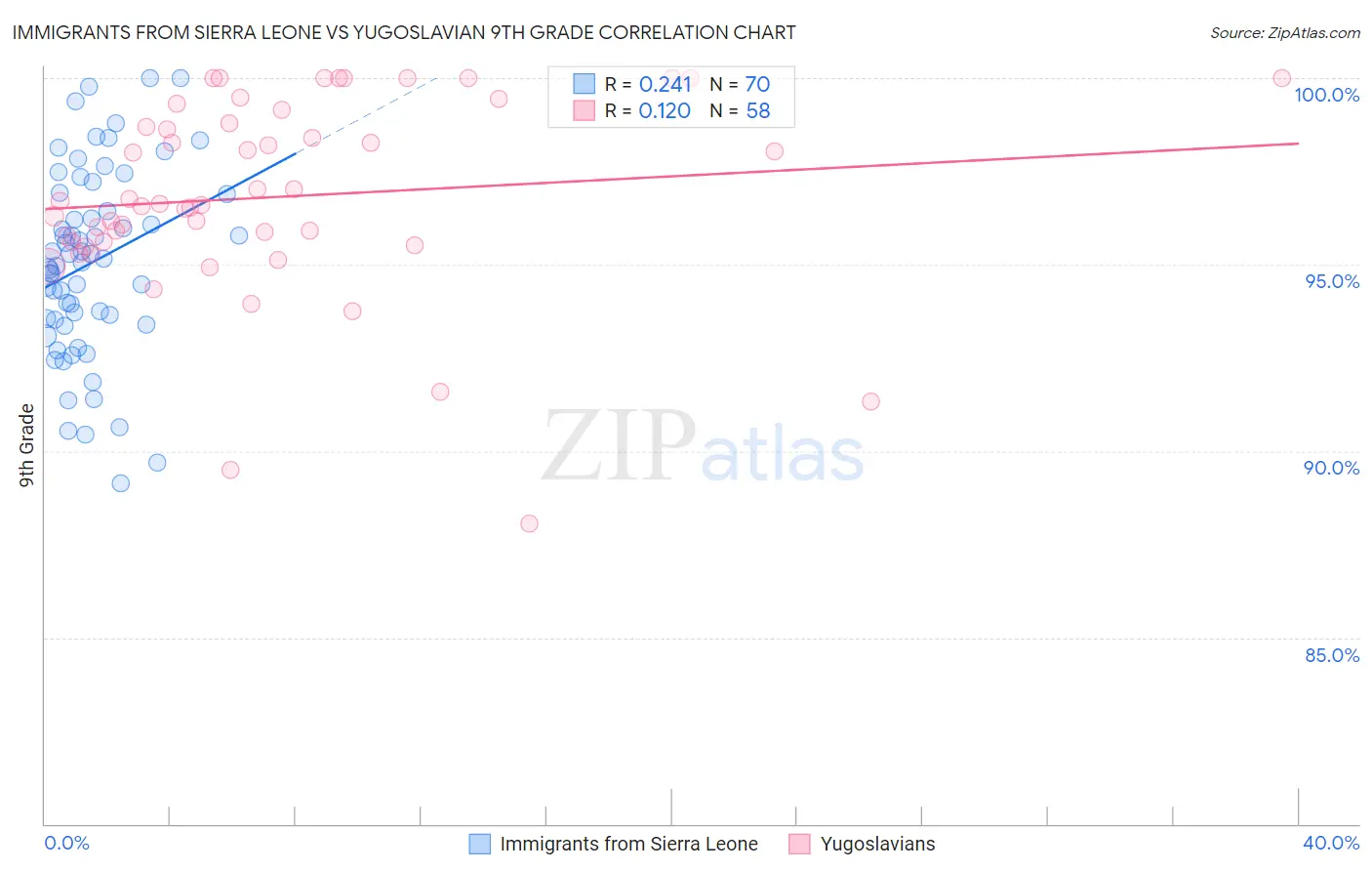 Immigrants from Sierra Leone vs Yugoslavian 9th Grade