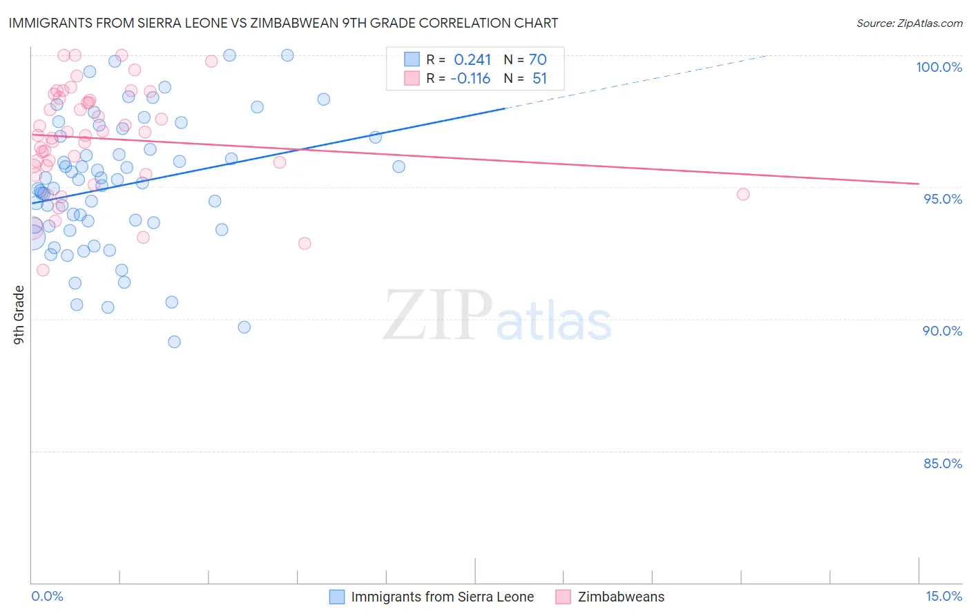 Immigrants from Sierra Leone vs Zimbabwean 9th Grade