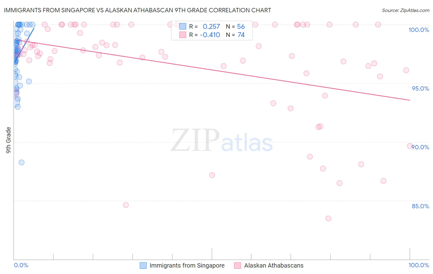 Immigrants from Singapore vs Alaskan Athabascan 9th Grade