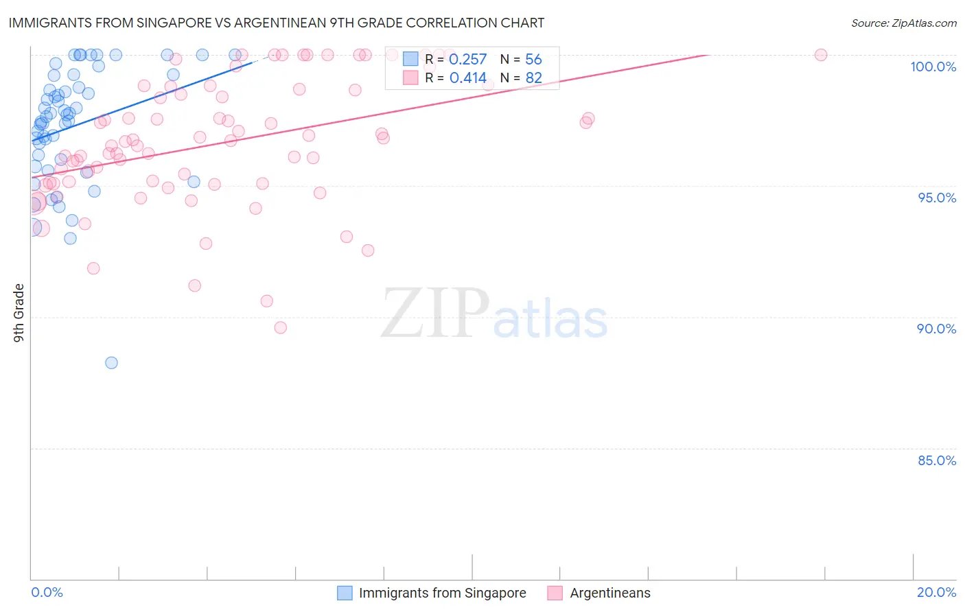 Immigrants from Singapore vs Argentinean 9th Grade