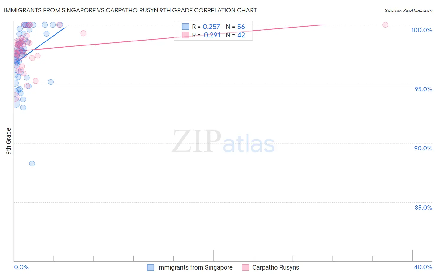 Immigrants from Singapore vs Carpatho Rusyn 9th Grade