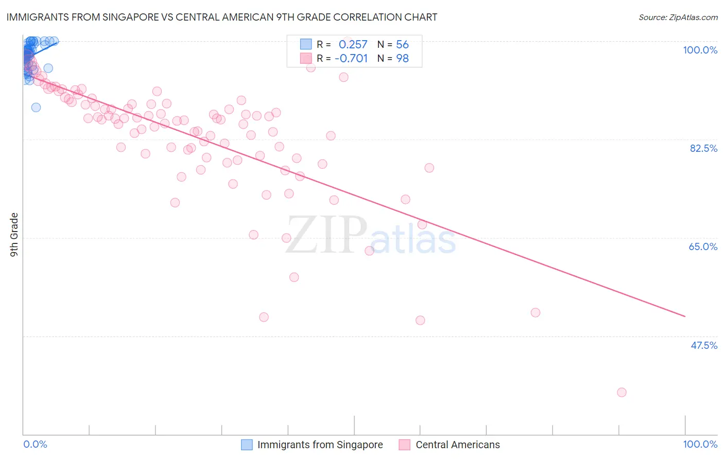 Immigrants from Singapore vs Central American 9th Grade