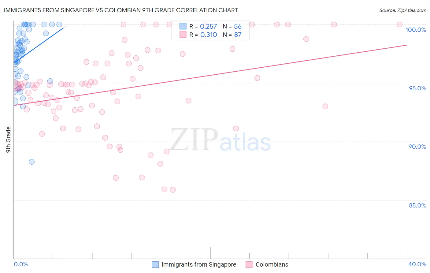 Immigrants from Singapore vs Colombian 9th Grade