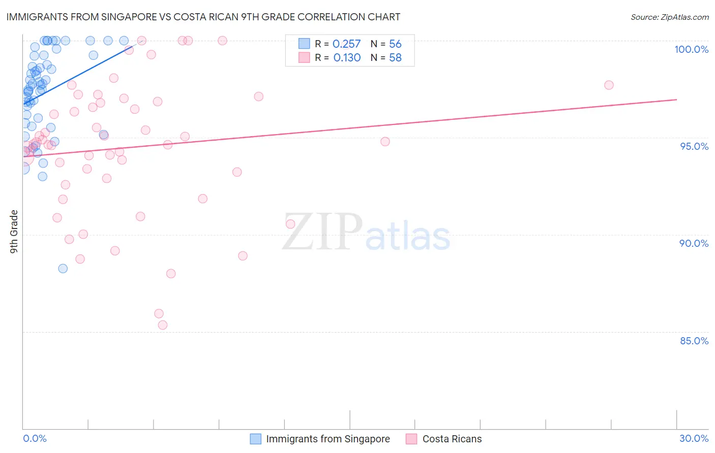 Immigrants from Singapore vs Costa Rican 9th Grade