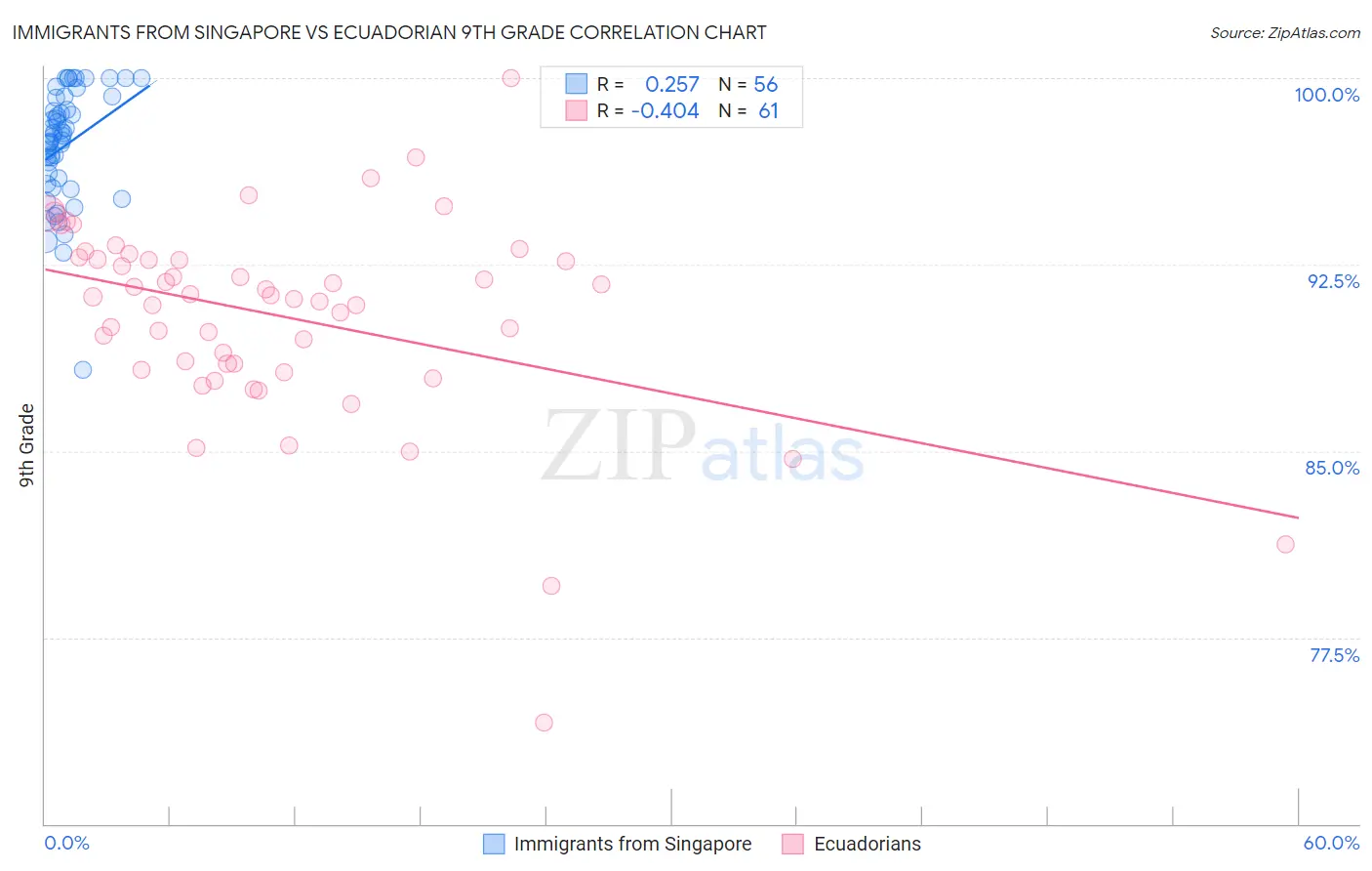 Immigrants from Singapore vs Ecuadorian 9th Grade