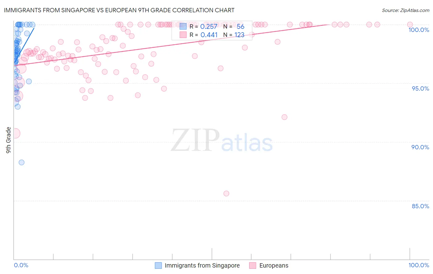 Immigrants from Singapore vs European 9th Grade