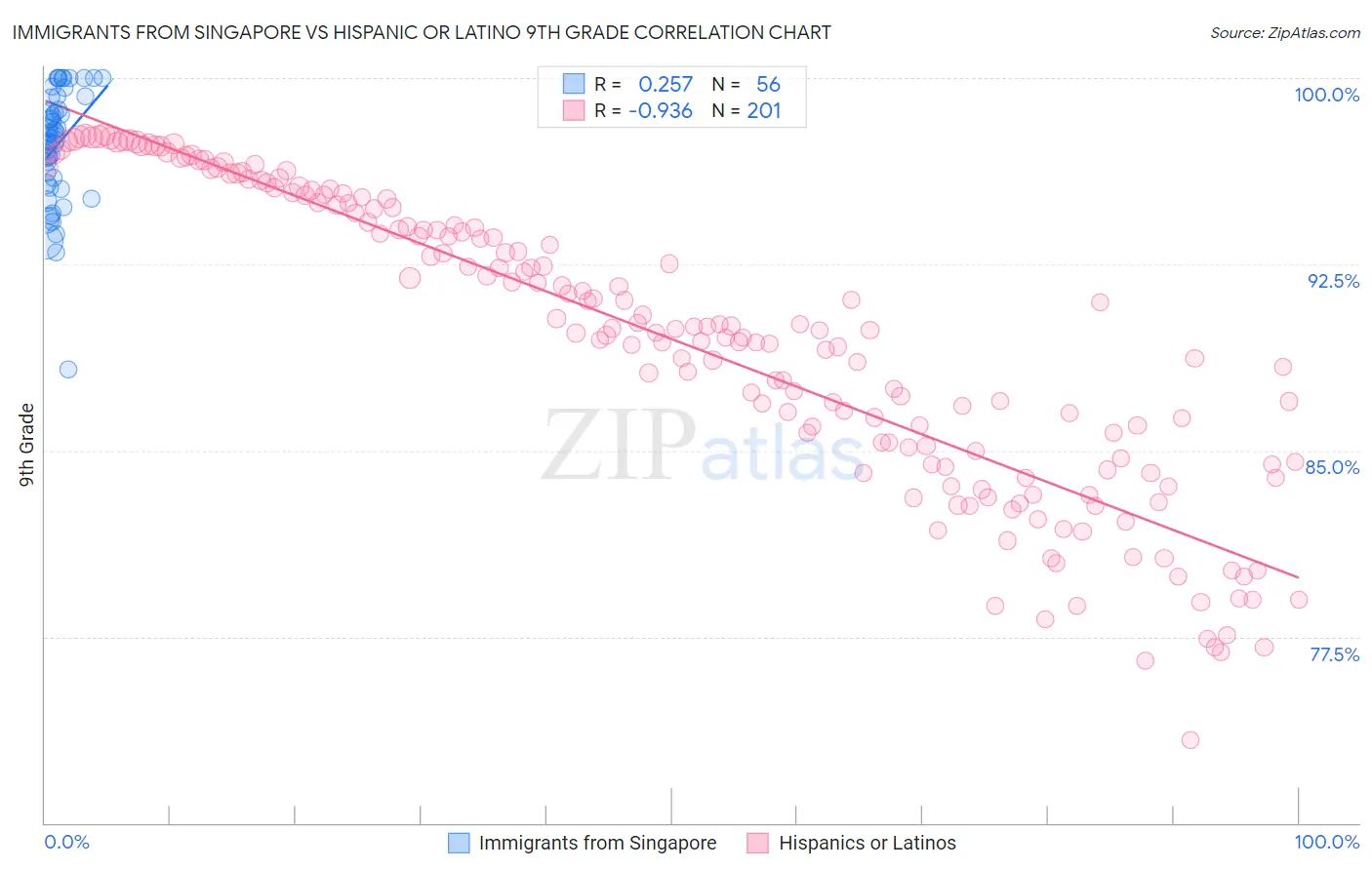 Immigrants from Singapore vs Hispanic or Latino 9th Grade