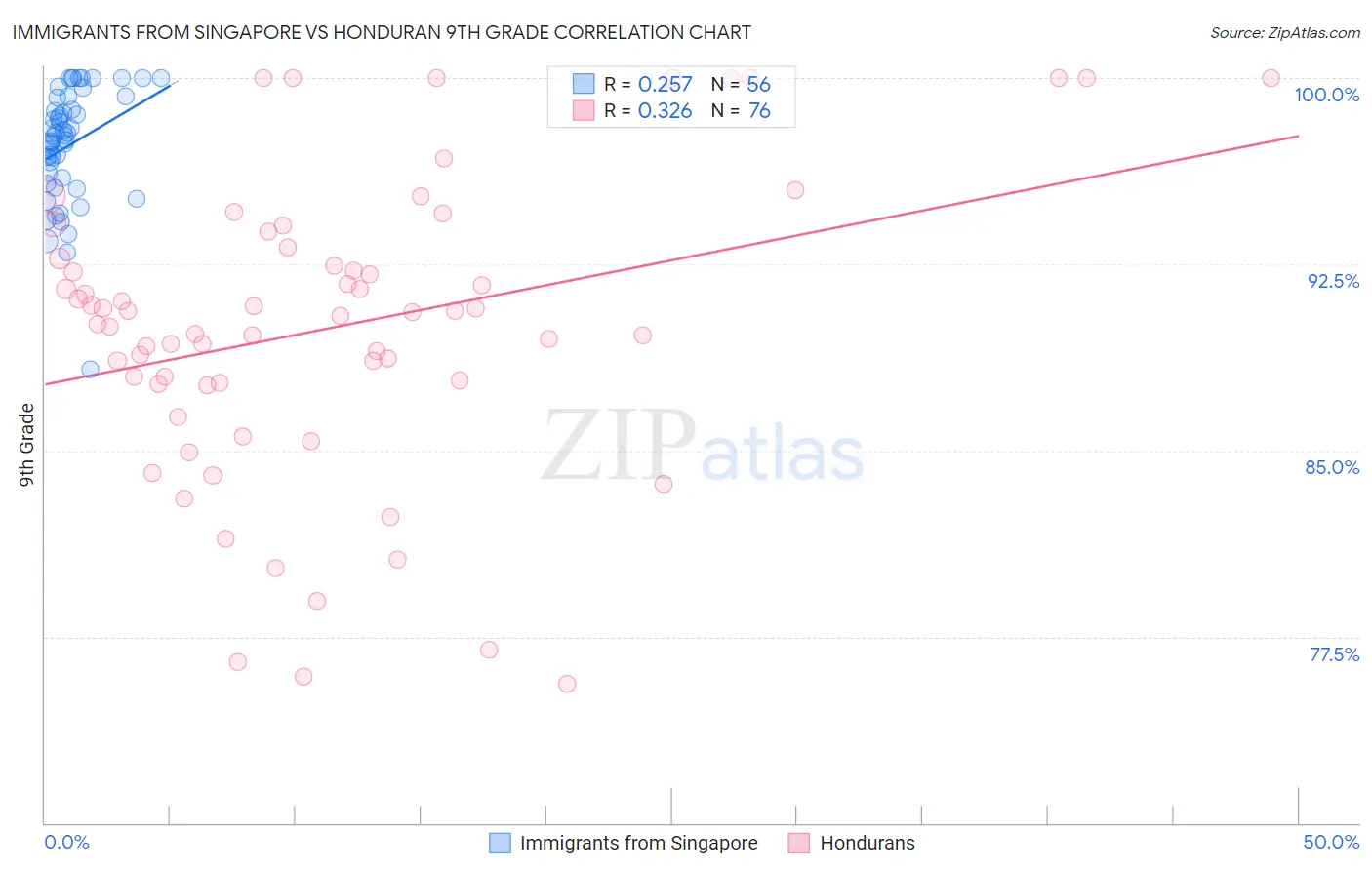 Immigrants from Singapore vs Honduran 9th Grade