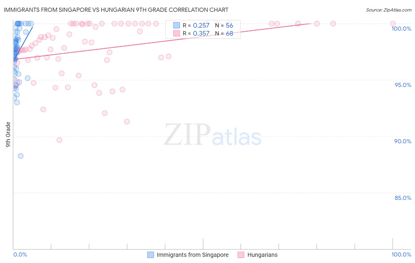 Immigrants from Singapore vs Hungarian 9th Grade