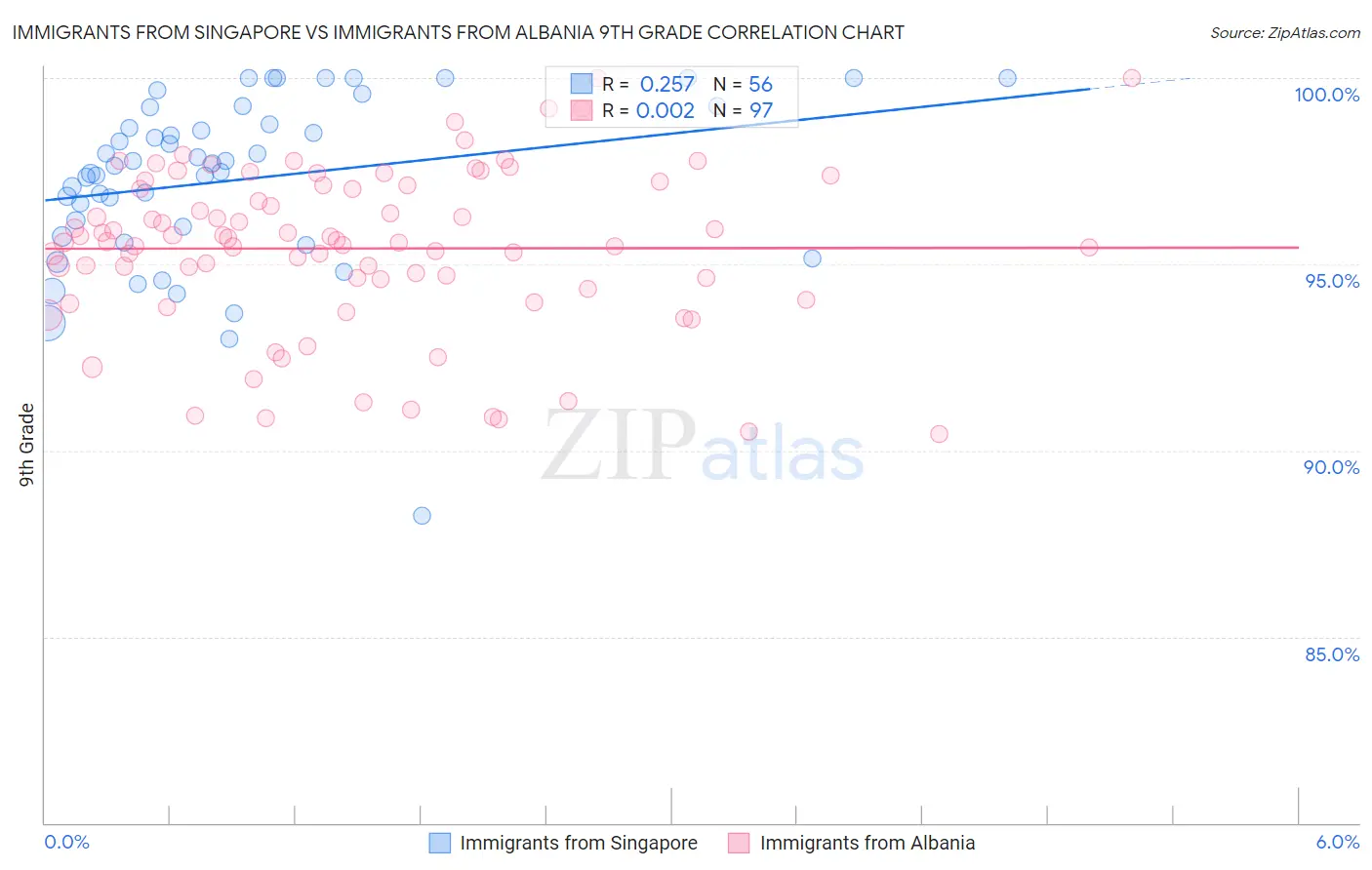 Immigrants from Singapore vs Immigrants from Albania 9th Grade