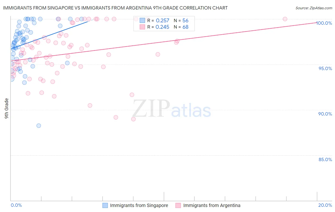 Immigrants from Singapore vs Immigrants from Argentina 9th Grade