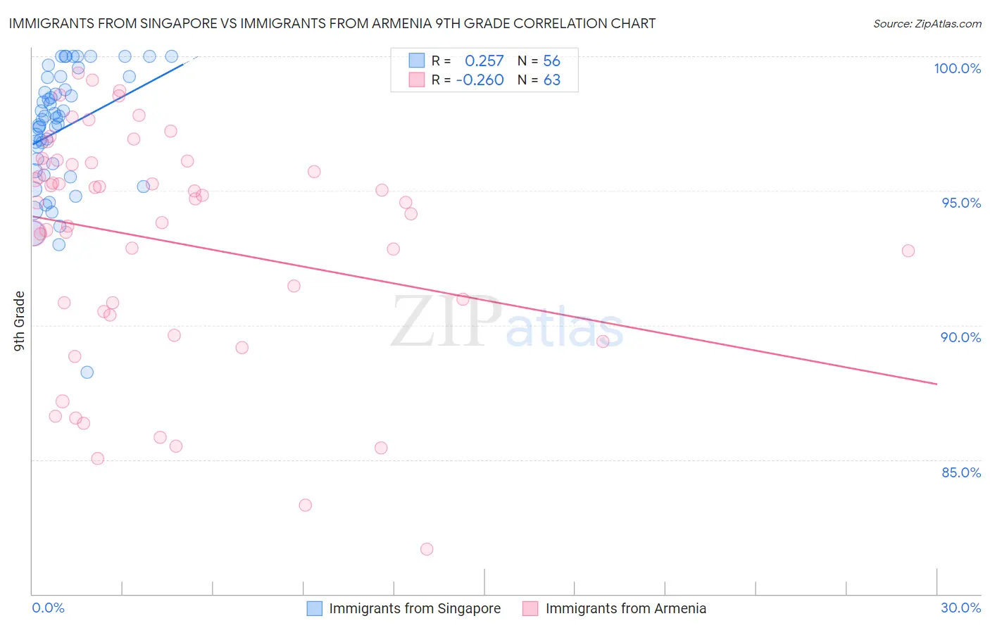 Immigrants from Singapore vs Immigrants from Armenia 9th Grade