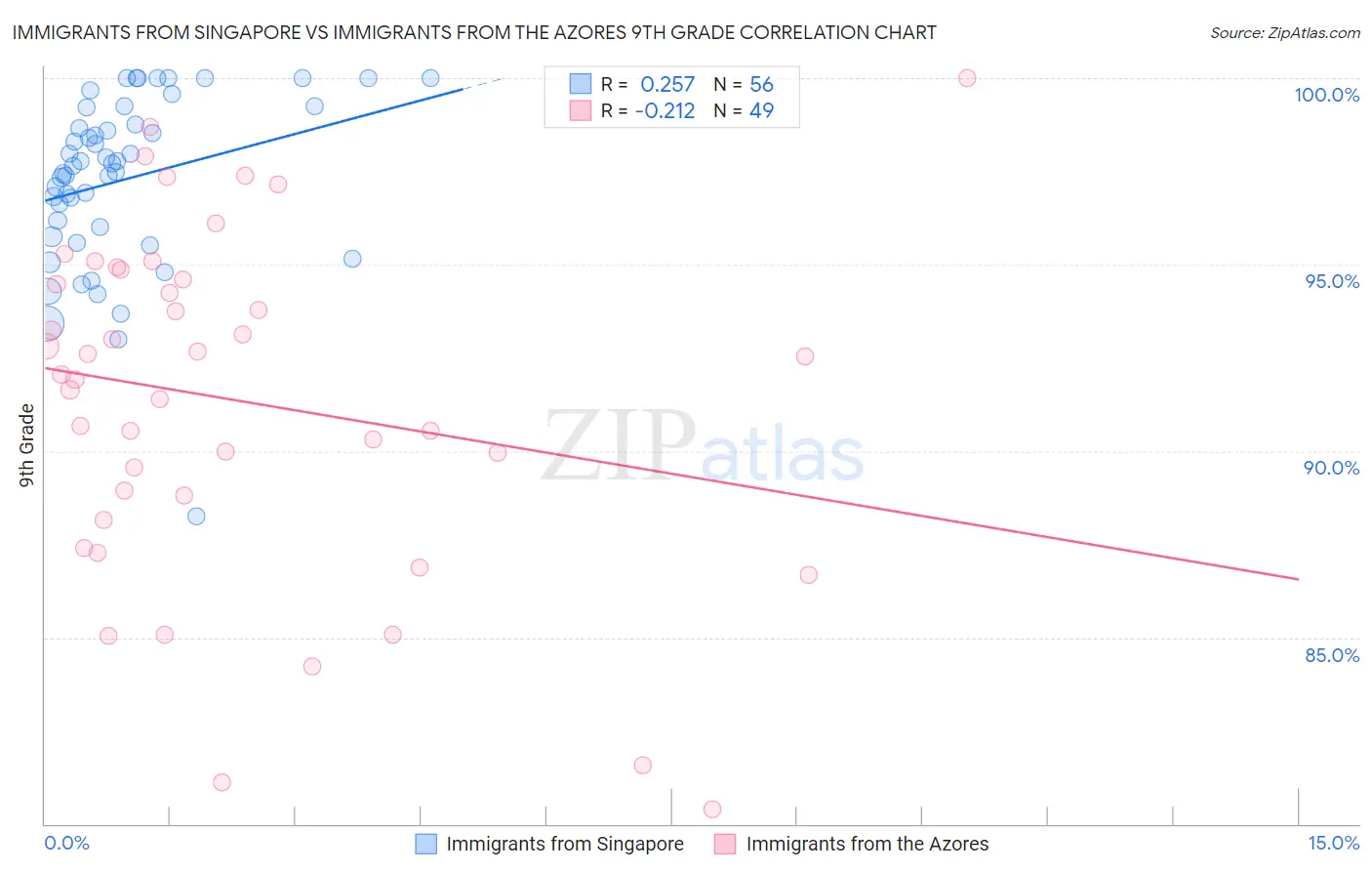 Immigrants from Singapore vs Immigrants from the Azores 9th Grade
