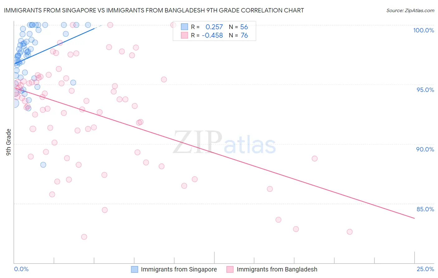 Immigrants from Singapore vs Immigrants from Bangladesh 9th Grade