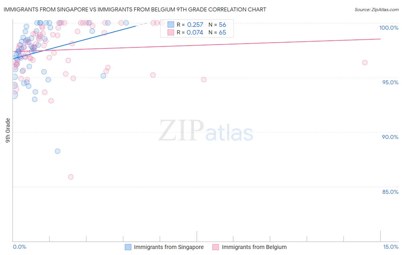 Immigrants from Singapore vs Immigrants from Belgium 9th Grade