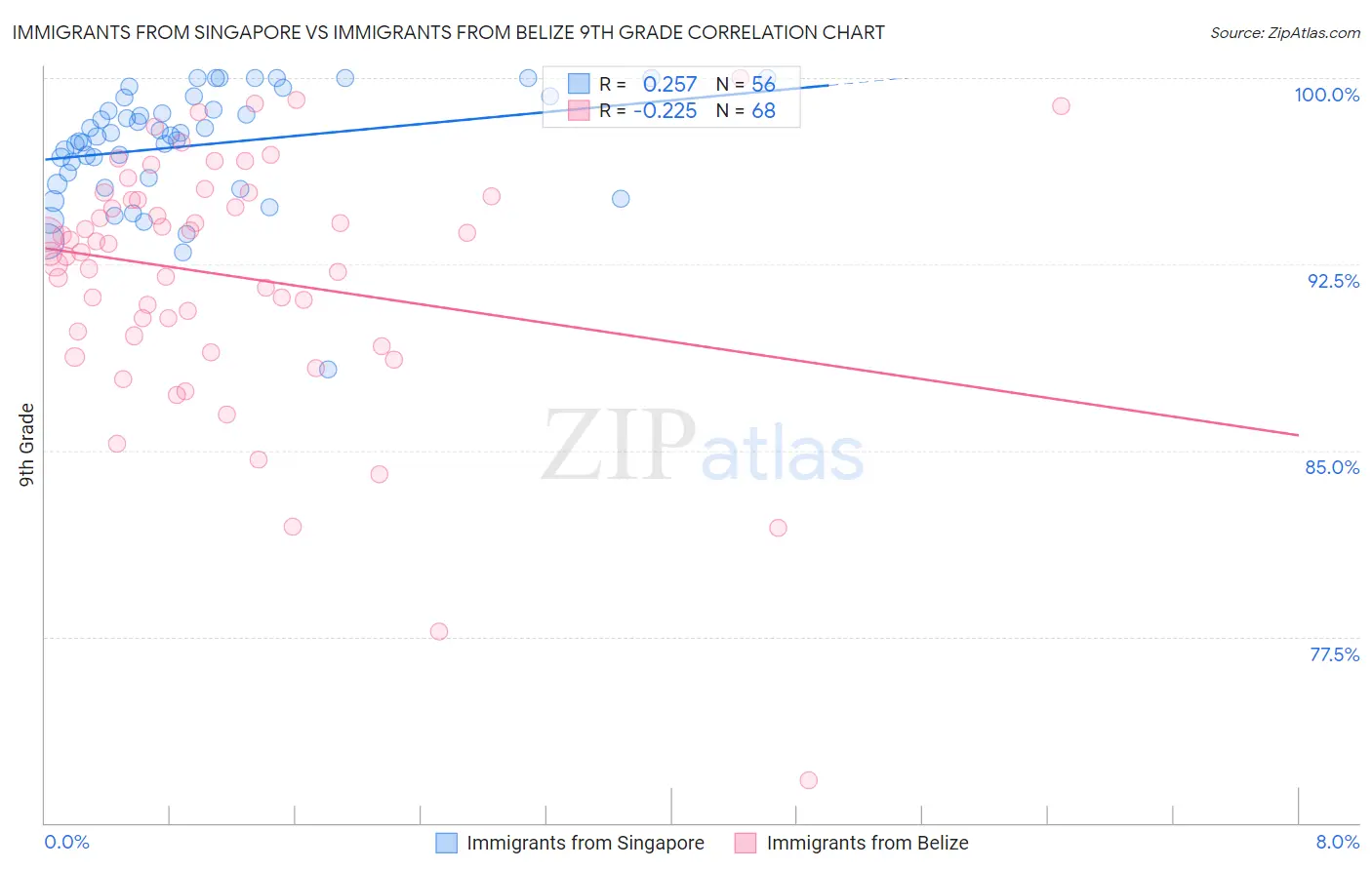 Immigrants from Singapore vs Immigrants from Belize 9th Grade