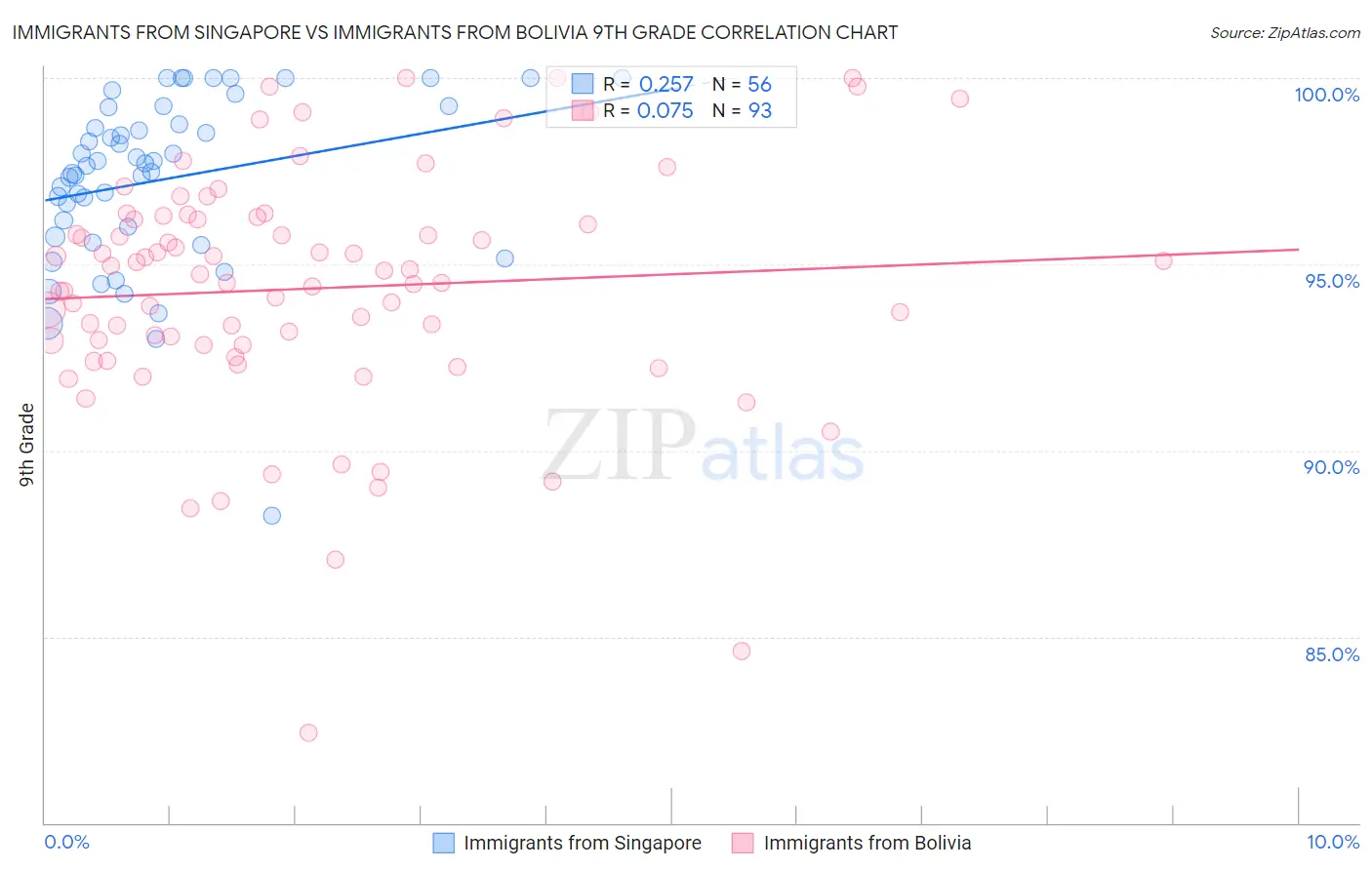 Immigrants from Singapore vs Immigrants from Bolivia 9th Grade