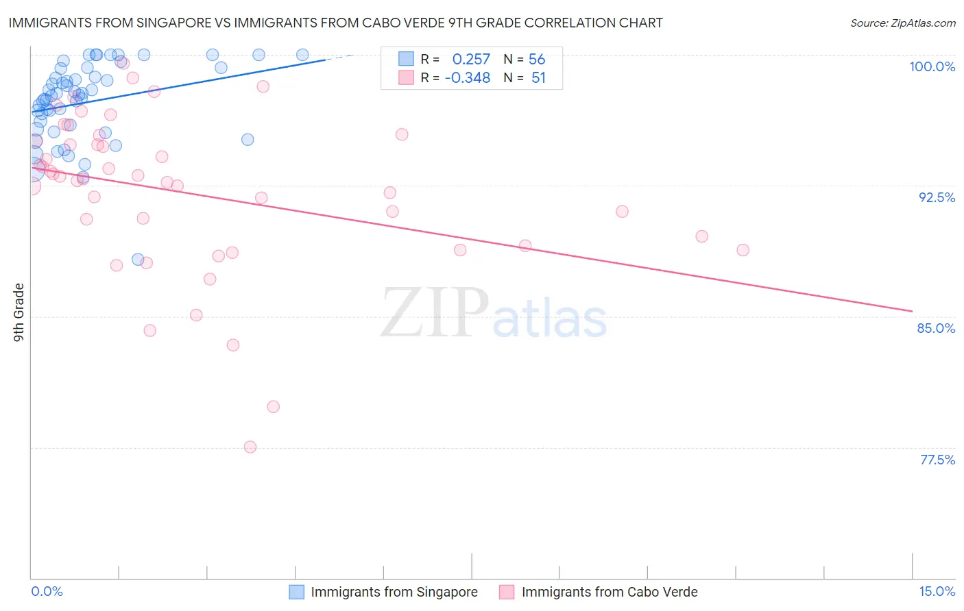 Immigrants from Singapore vs Immigrants from Cabo Verde 9th Grade