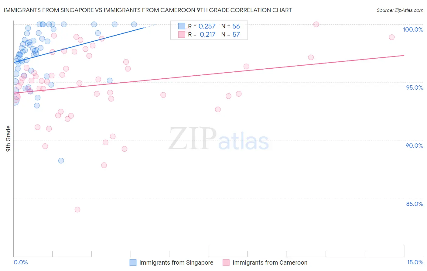 Immigrants from Singapore vs Immigrants from Cameroon 9th Grade