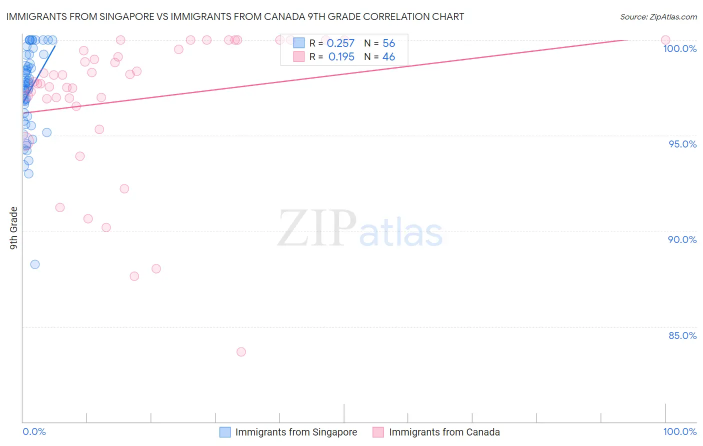Immigrants from Singapore vs Immigrants from Canada 9th Grade