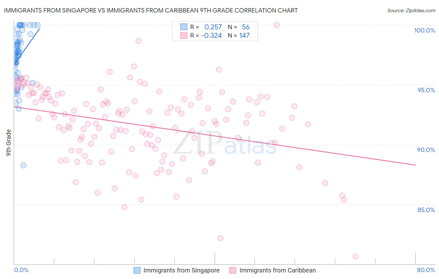 Immigrants from Singapore vs Immigrants from Caribbean 9th Grade