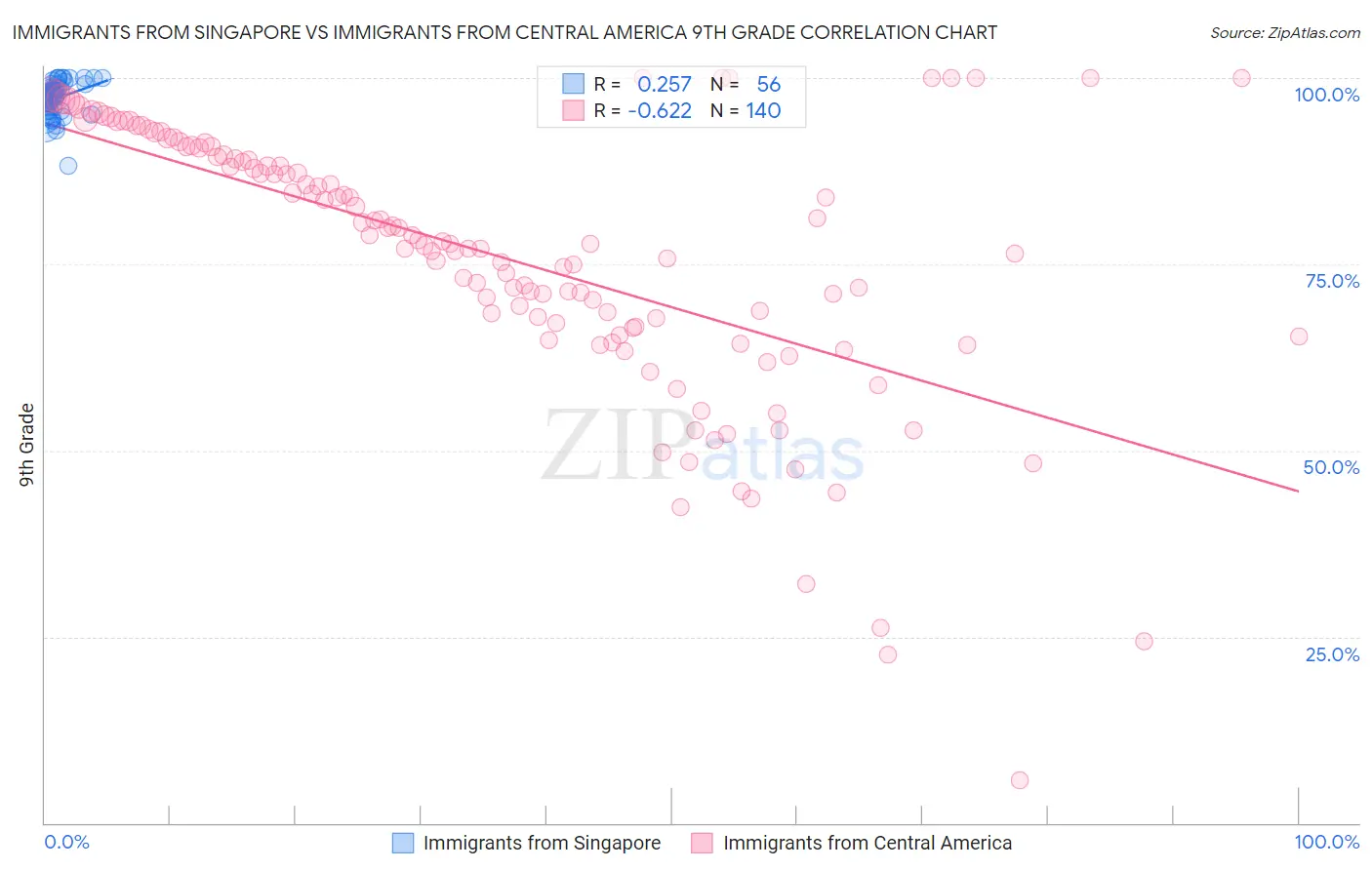 Immigrants from Singapore vs Immigrants from Central America 9th Grade