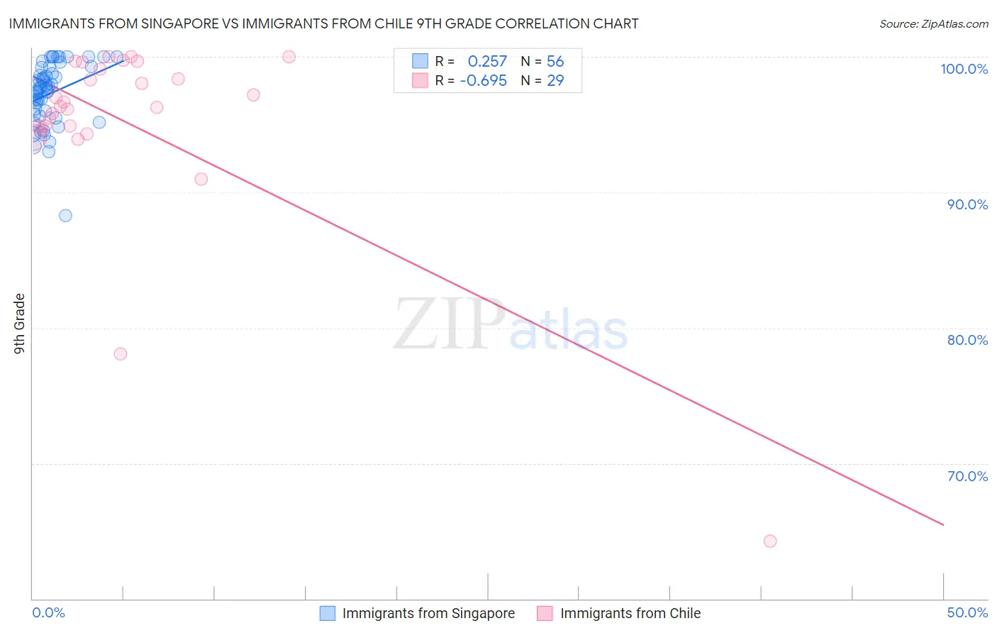 Immigrants from Singapore vs Immigrants from Chile 9th Grade